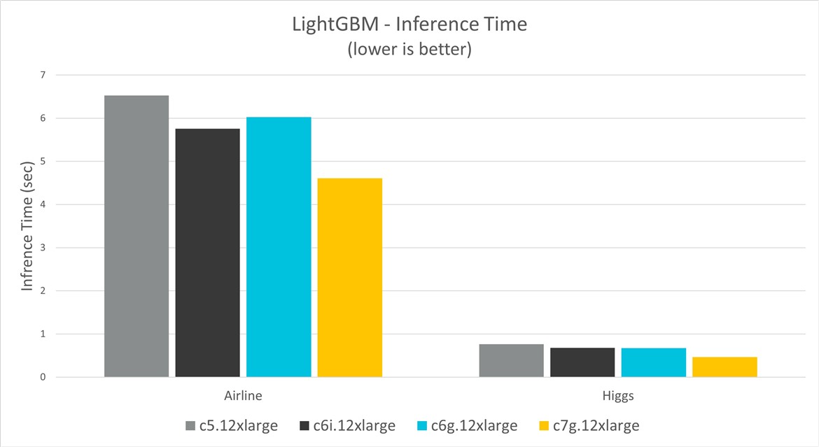 LightGBM Inference time