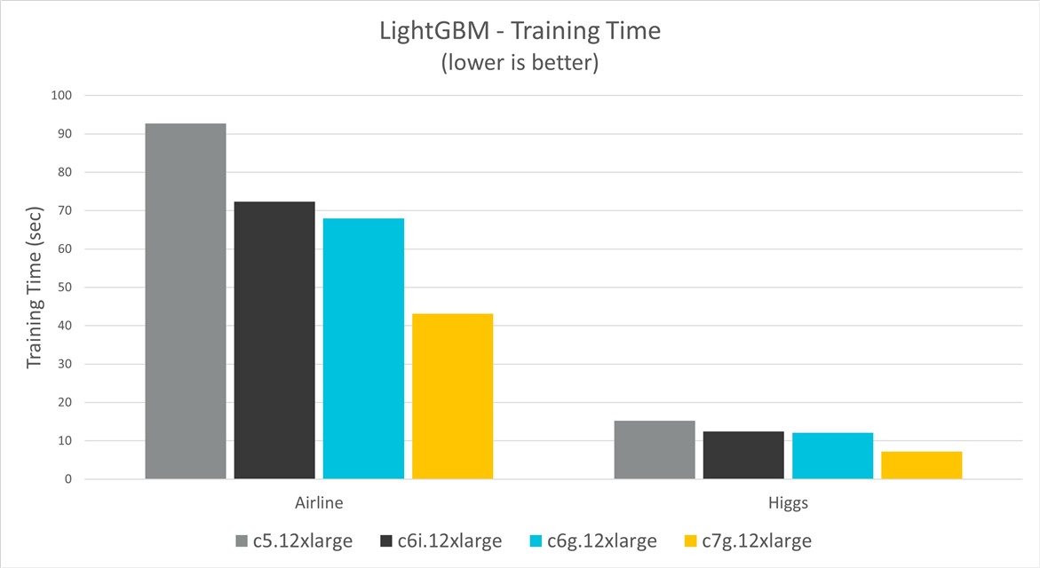 LightGBM Training time