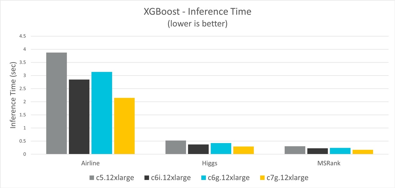 XGBoost Inference time