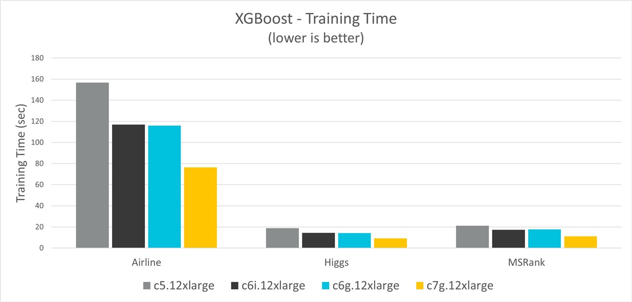 XGBoost Training time