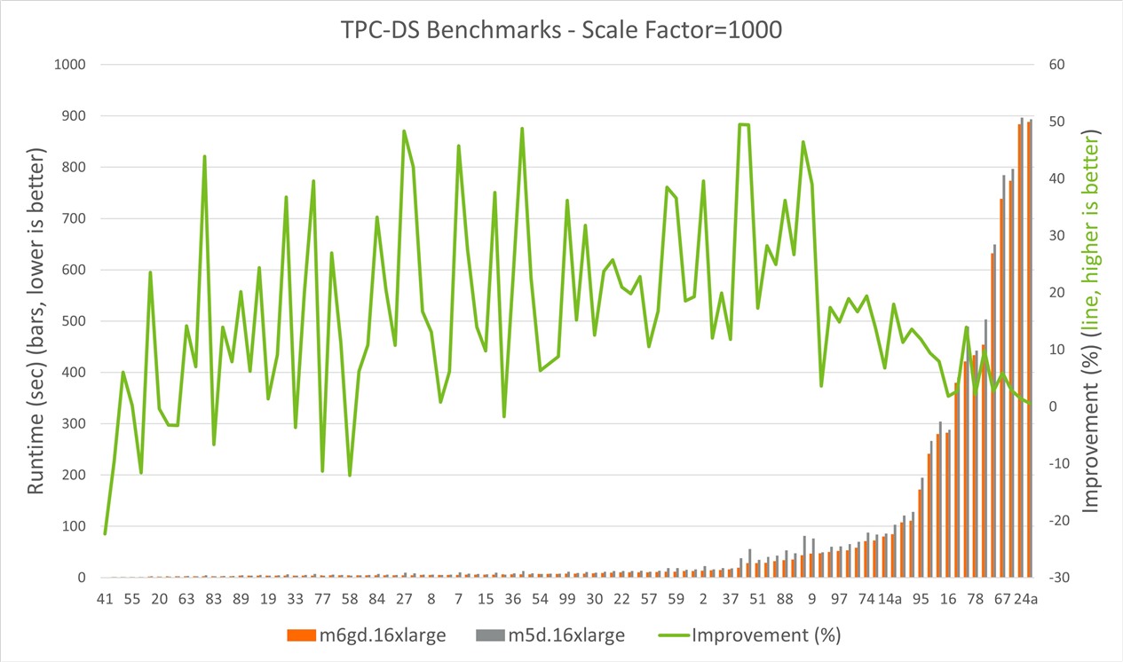 TPC-DS Benchmarks - Scale Factor 1000