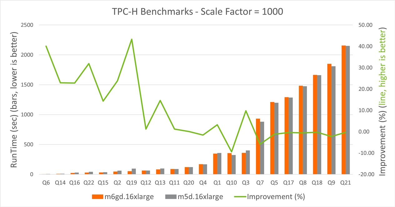 TPC-H Benchmarks - Scale Factor 1000