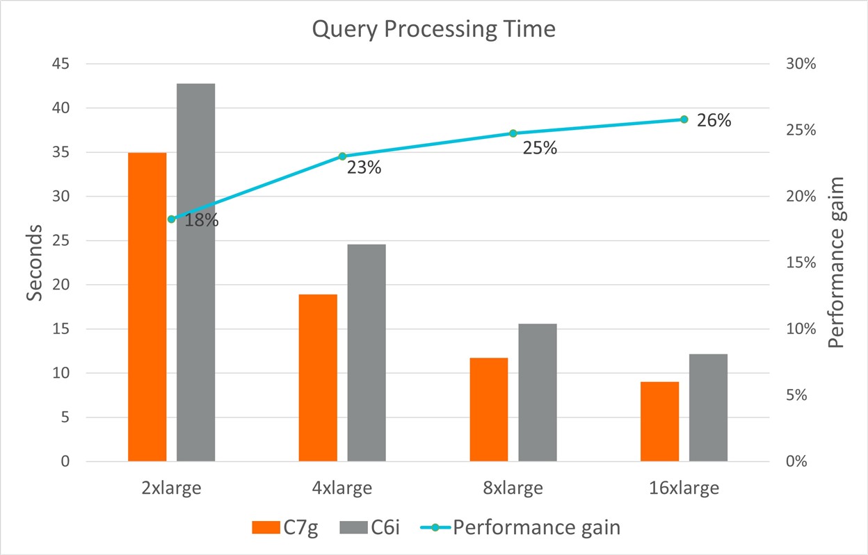 Figure 1. Query time performance gain for C7g vs. C6i