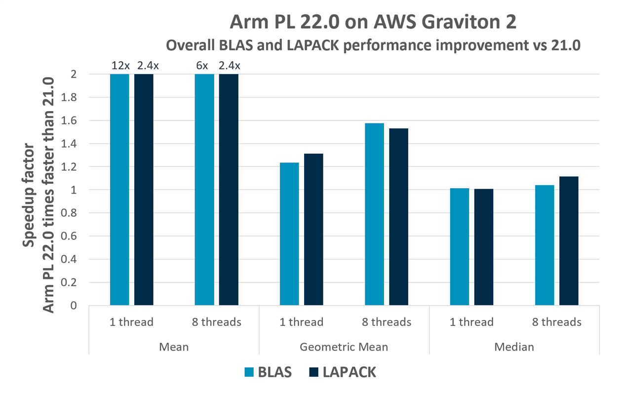 BLAS and LAPACK improvements in 22.0 ArmPL