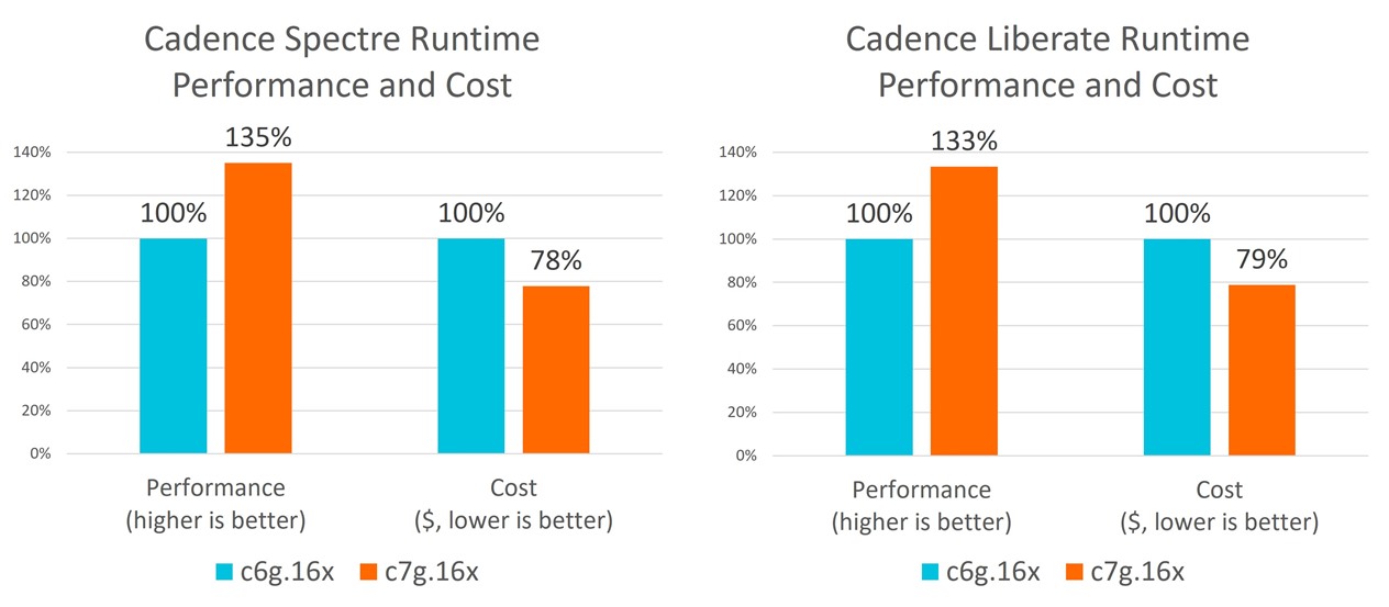 Cadence back-end EDA tools performance and cost comparison