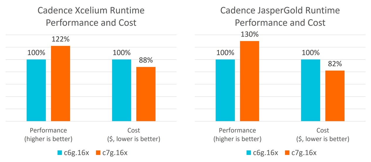 Cadence front-end EDA tools performance and cost comparison