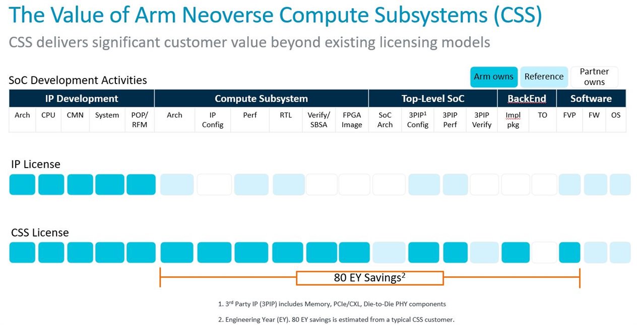 The value of Arm Neoverse Compute Subsystems