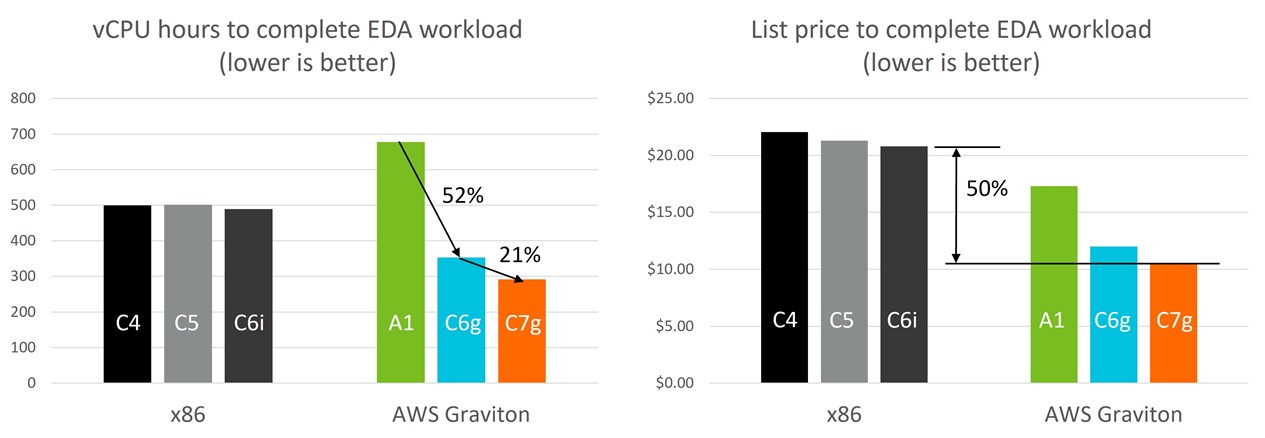 Instance family price-performance comparison