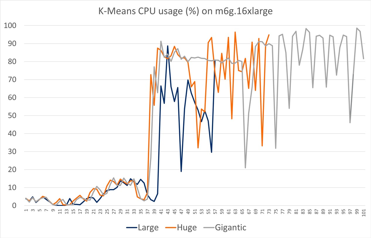 Figure 2. K-Means CPU usage for large, huge, and gigantic workloads