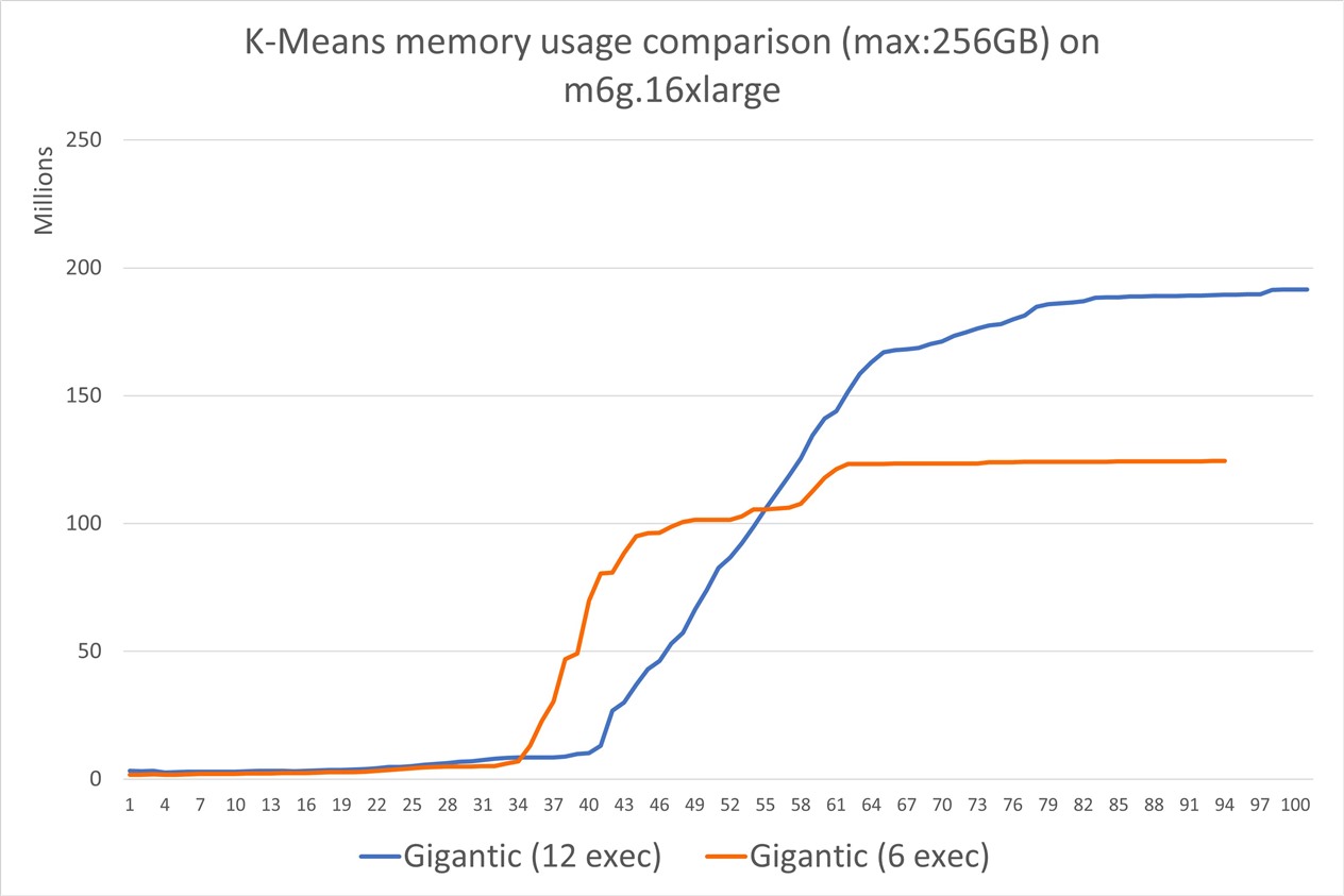 Figure 4. K-Means memory usage comparing 6 and 12 executors