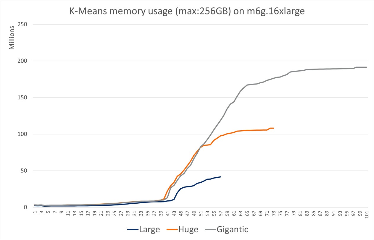 Figure 3. K-Means memory usage for large, huge, and gigantic workloads