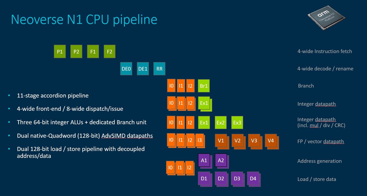 Neoverse N1 Pipeline