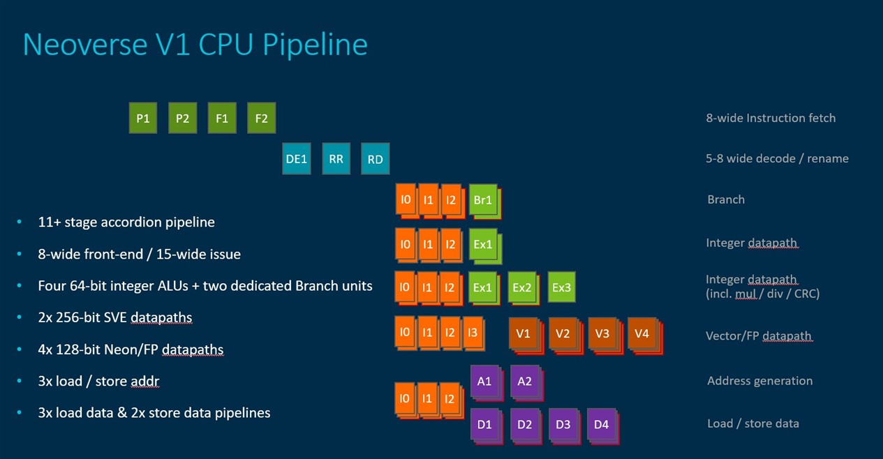 Neoverse V1 Pipeline