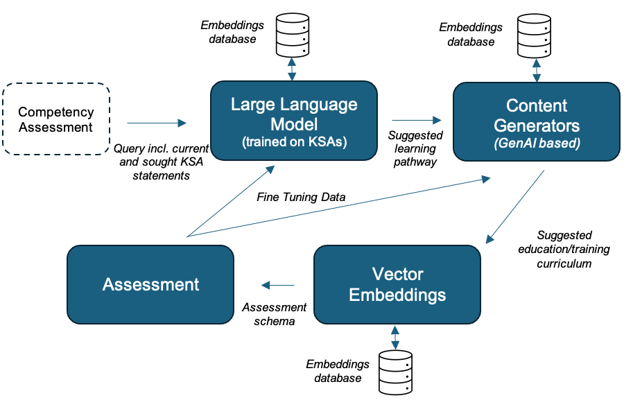  A user-tailored accelerated learning environment