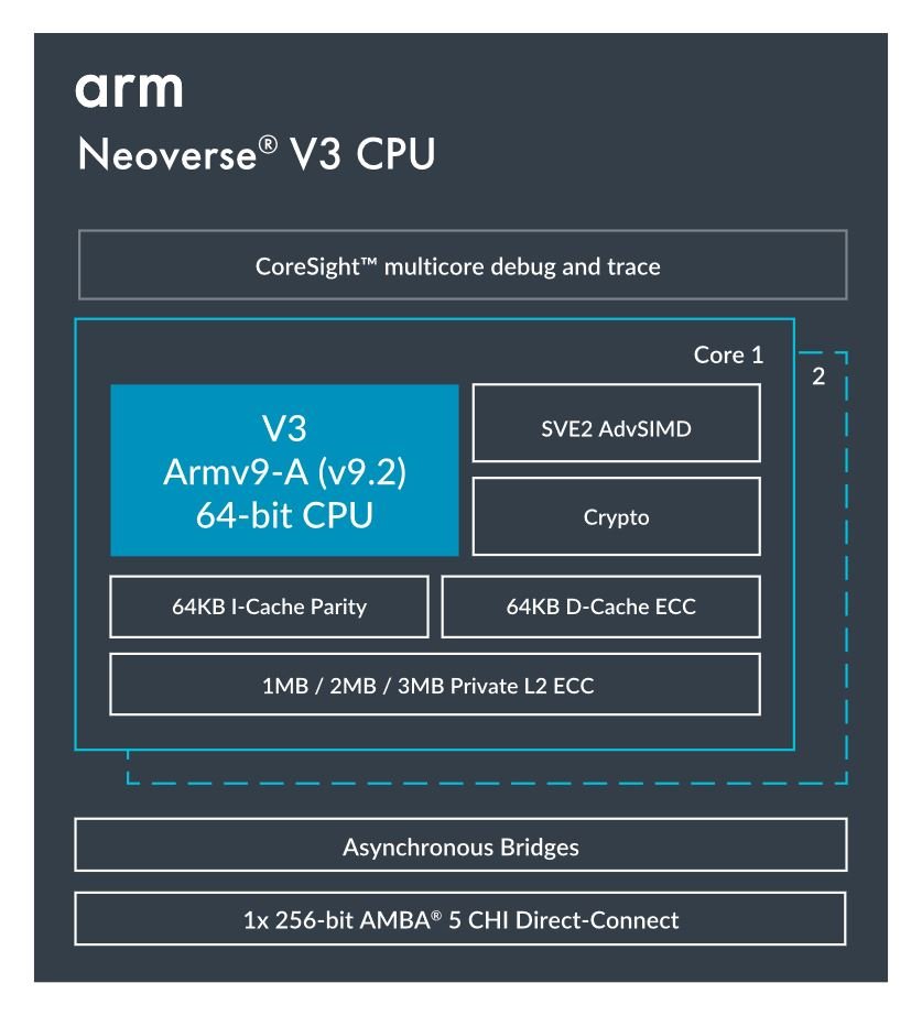 Neoverse V3 CPU overview