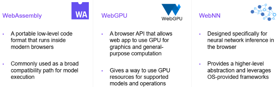 Overview of WebAssembly, WebGPU, and WebNN, highlighting their roles in browser-based AI model execution and hardware acceleration.
