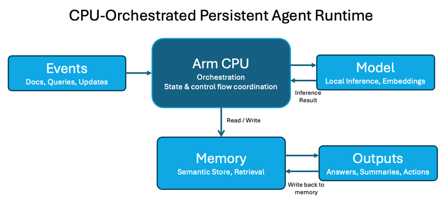 Diagram of a CPU-orchestrated persistent agent runtime, showing an Arm CPU coordinating events, local AI model inference, memory storage and retrieval, and output generation.