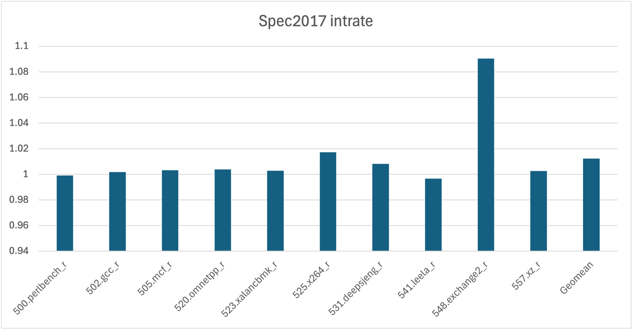 Spec2017intrate scores diagram