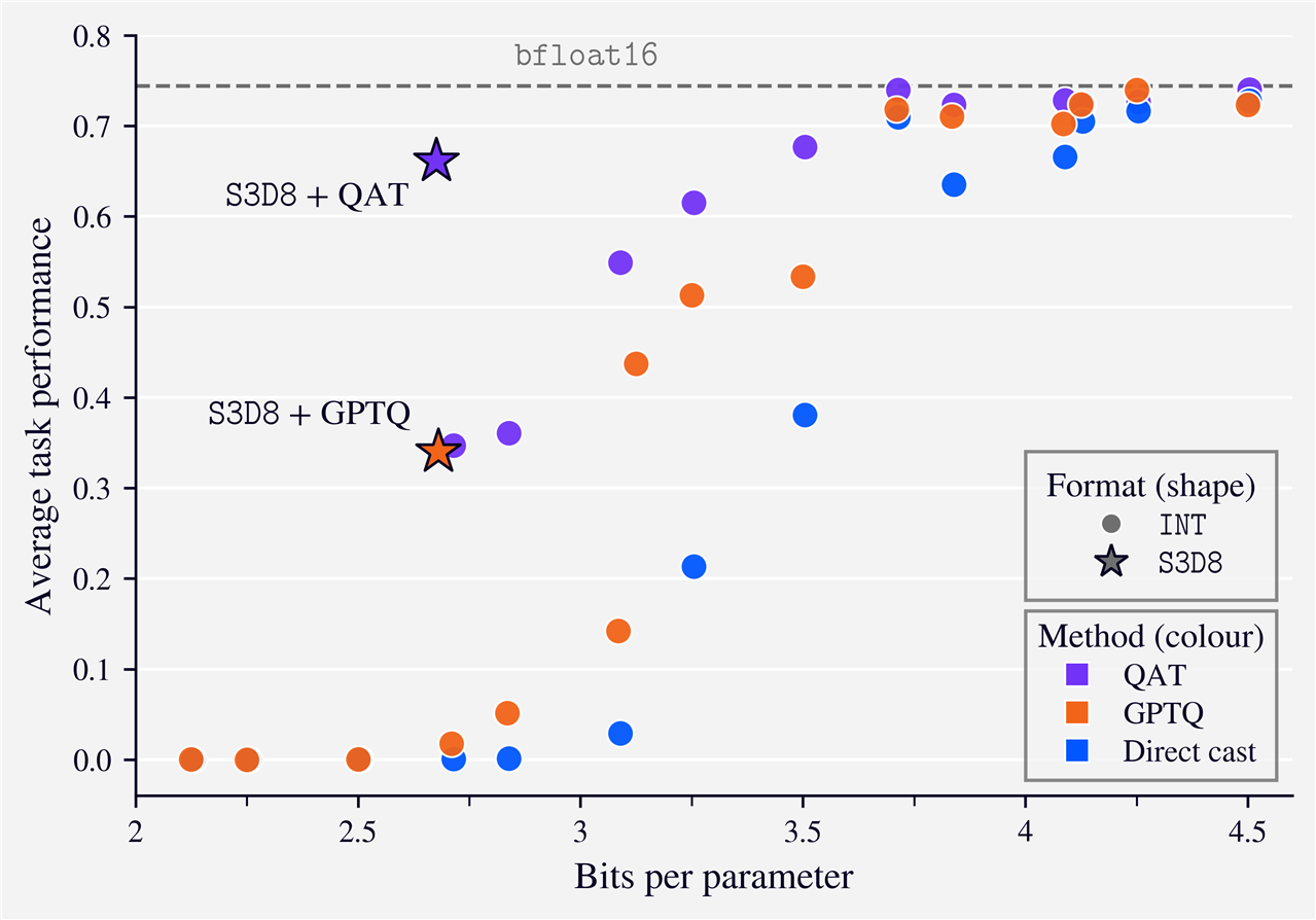 A graph showing average VQA performance across bit widths for direct cast, GPTQ, and QAT