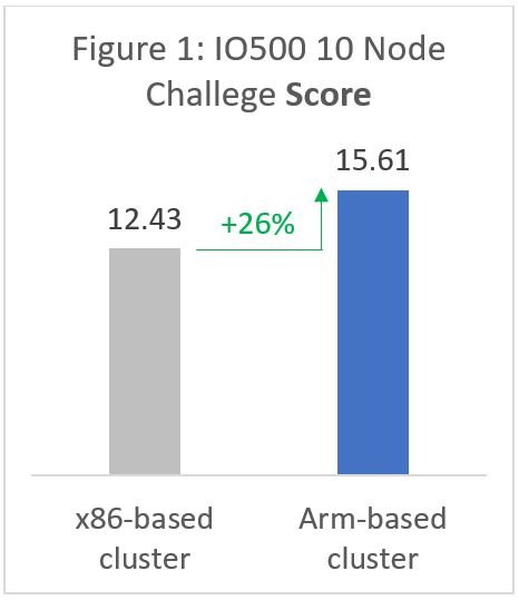  Figure 1:IO500 10 Node Challenge Score