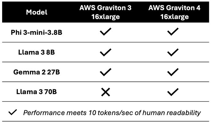 Support of various LLMs on Graviton3 and Graviton4