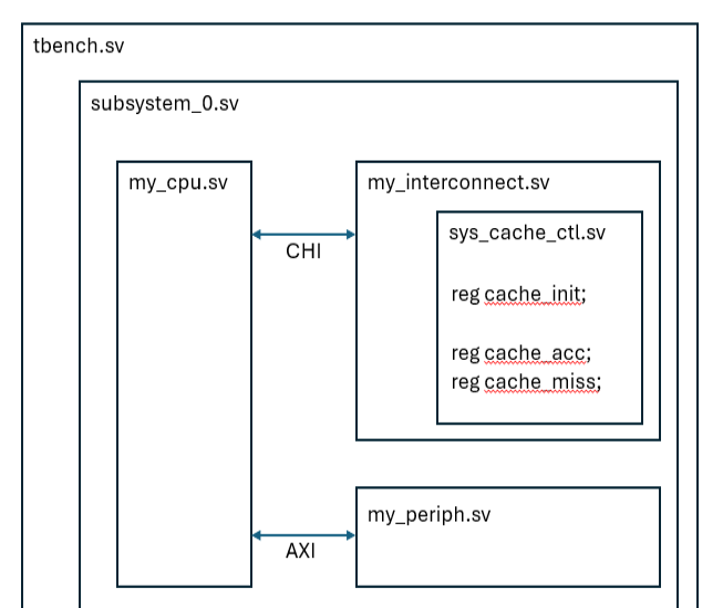 A simple system diagram, with AXI and CHI ports, that serves as a reference for the example use cases of custom plugins that are described in this blog post.