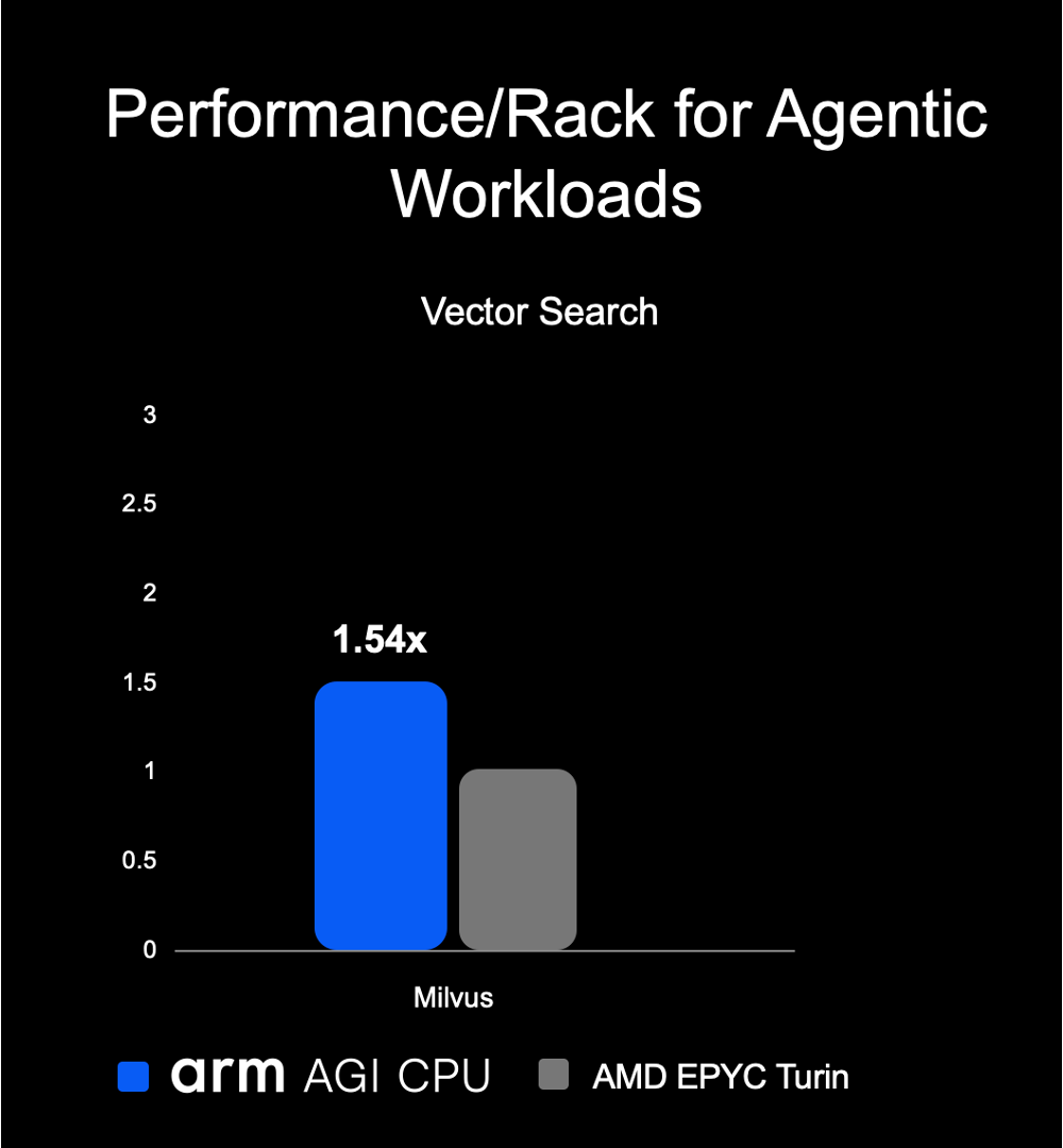 Arm AGI CPU outperforms AMD EPYC Turin 9755 for running Milvus