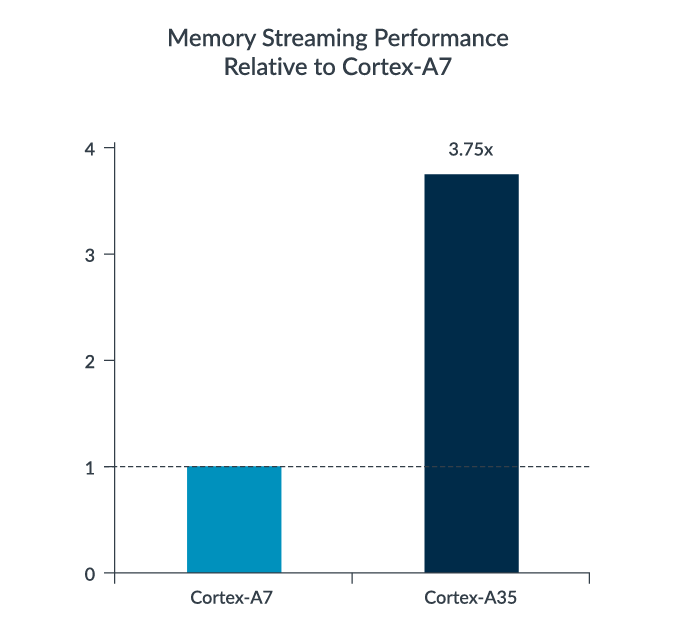  Memory Streaming Performance