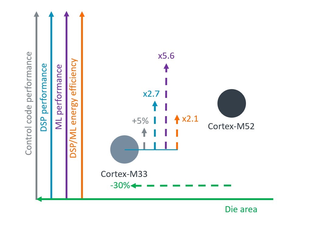 Balancing performance and area efficiency against Cortex-M33 and Cortex-M55