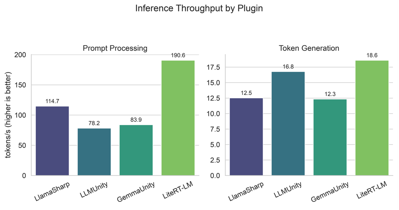 Inference throughput comparison of Unity plugins showing LiteRT-LM achieving the highest prompt-processing and token-generation performance.