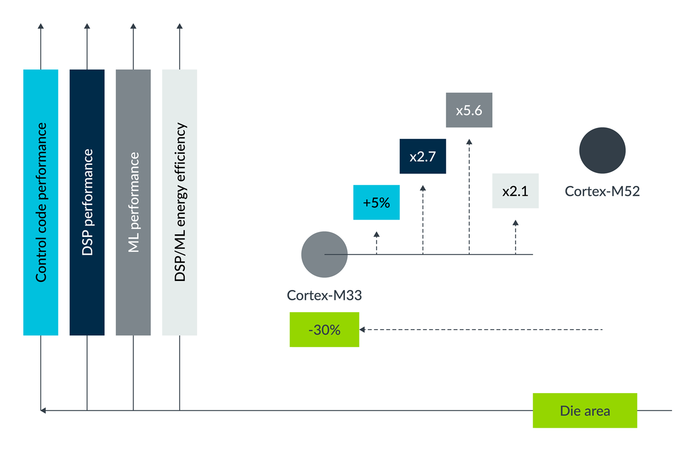 Balancing performance and area efficiency against Cortex-M33 and Cortex-M55