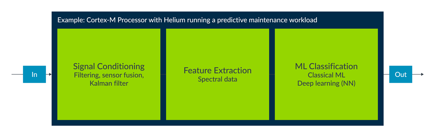 Example: Cortex-M processor with Helium running a predictive maintenance workload