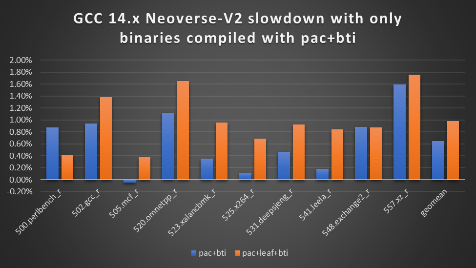GCC 14.x Neoverse-V12 slowdown