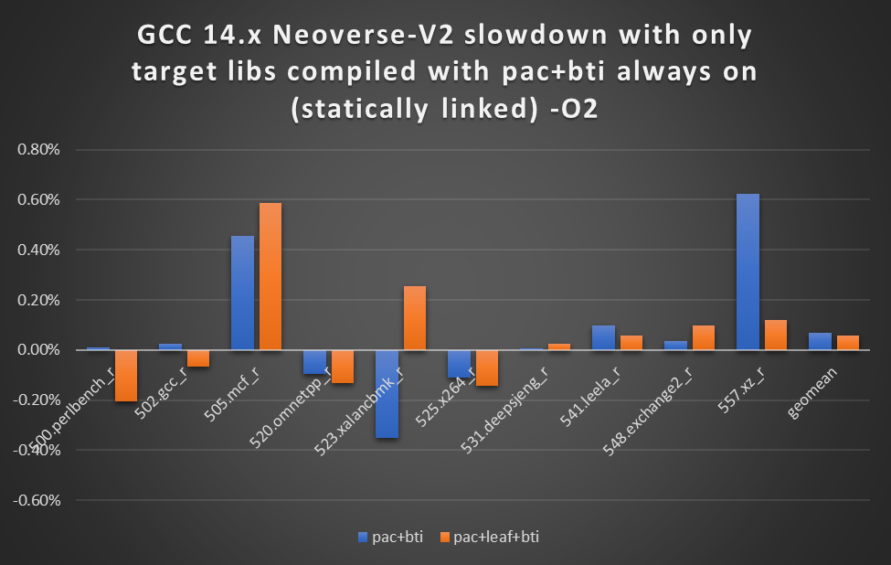 GCC 14.x Neoverse-V2 slowdown graph.