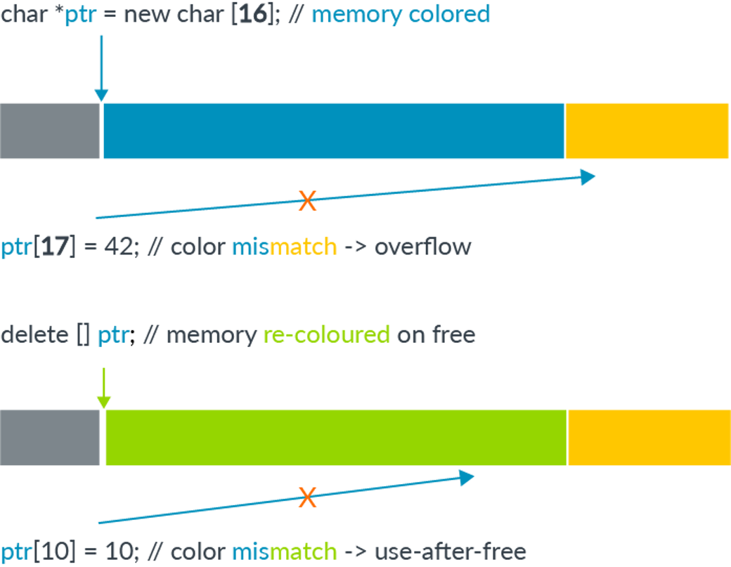 Armv8.5-A Memory Tagging Extension diagram