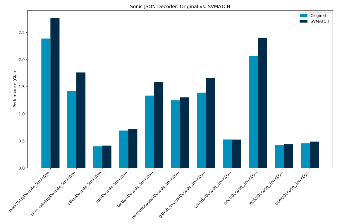 Sonic JSON Decoder Benchmarks