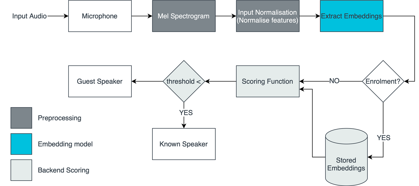 Figure 1: A typical speaker identification system