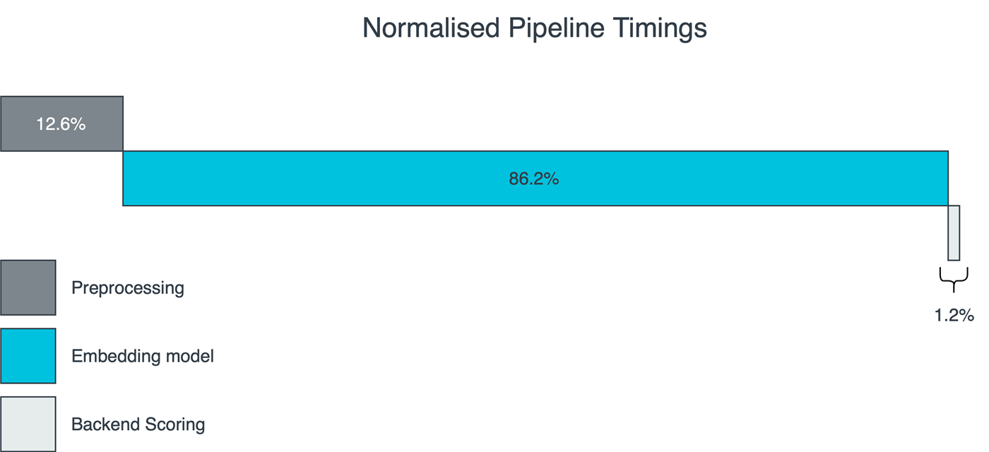 Figure 5: Normalized pipeline timings