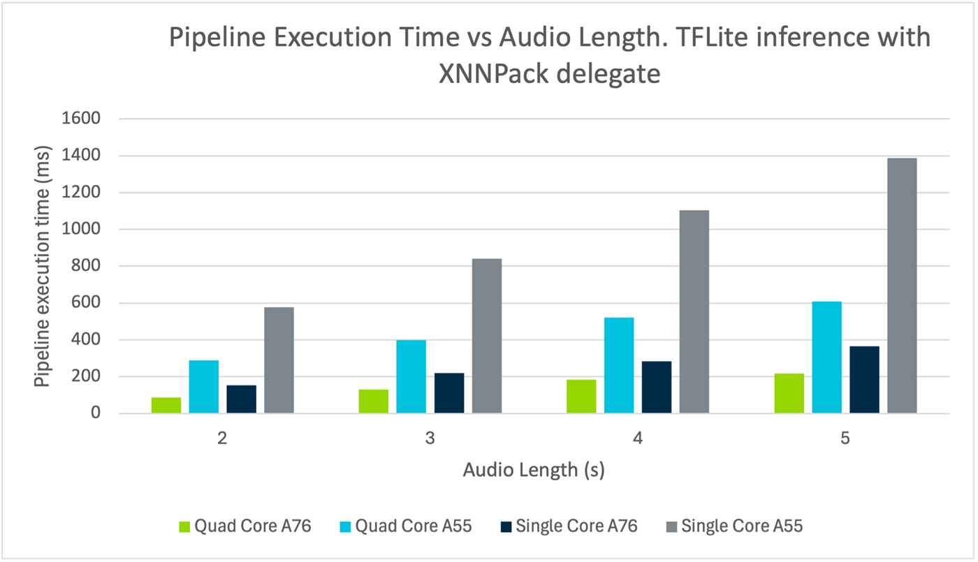 Figure 6: Results of pipeline execution time between devices
