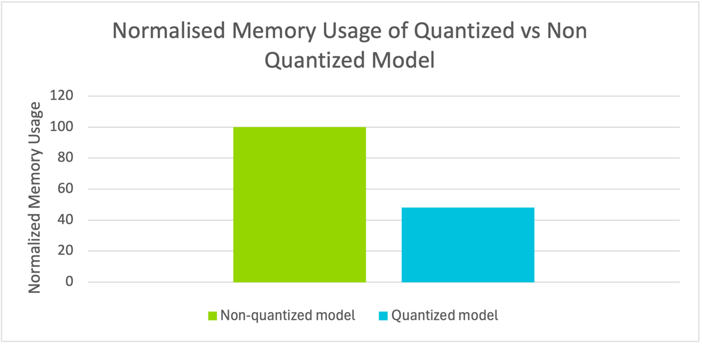 Figure 9: Normalized memory usage of quantized model vs non-quantized model