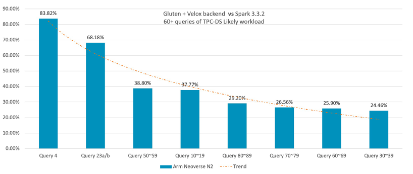  A graph of Gluten and Velox backend vs Spark Java engine on Arm Neoverse N2