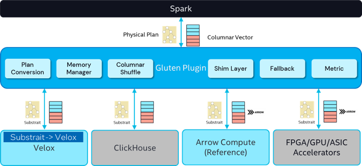  A flow of the Gluten Architecture