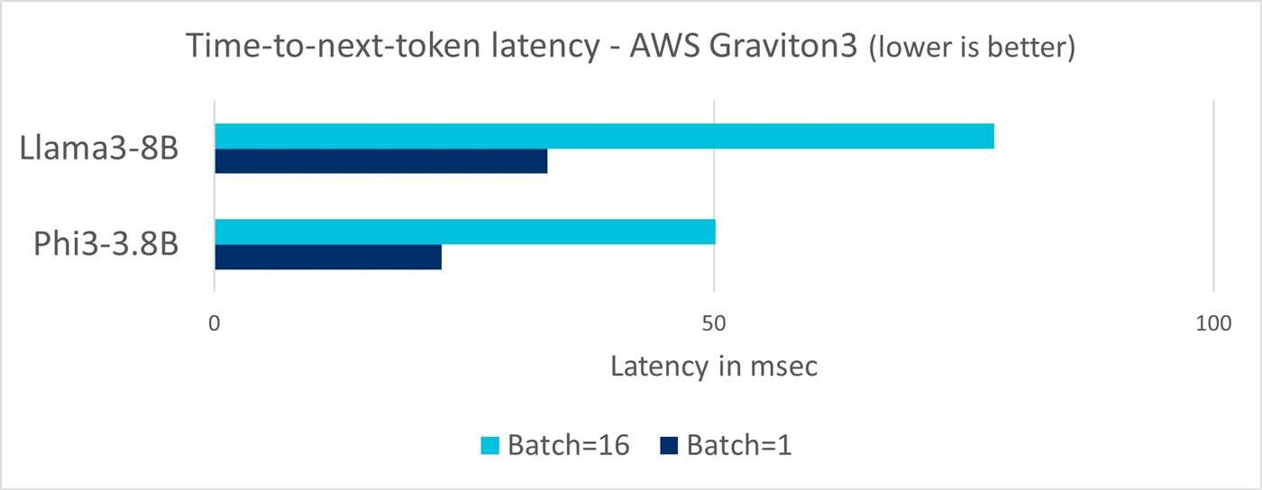 Time-to-next-token latency, Graviton3
