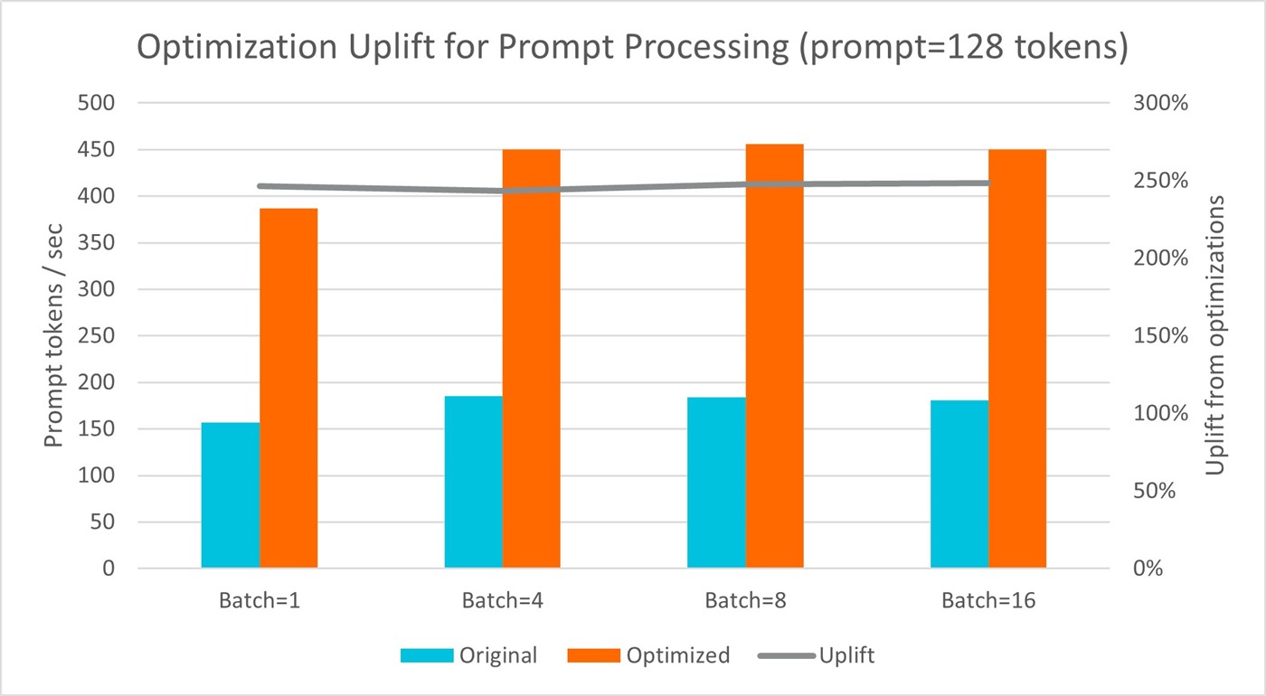 Optimization Uplift for Prompt Processing