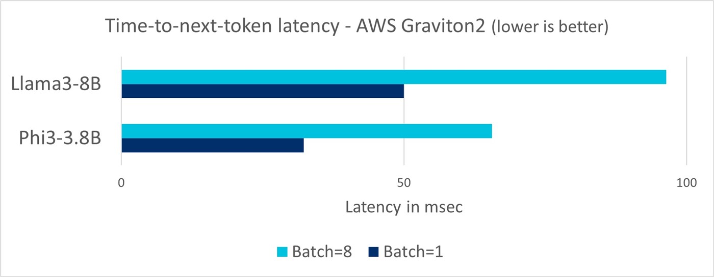 Time-to-next-token latency, Graviton2