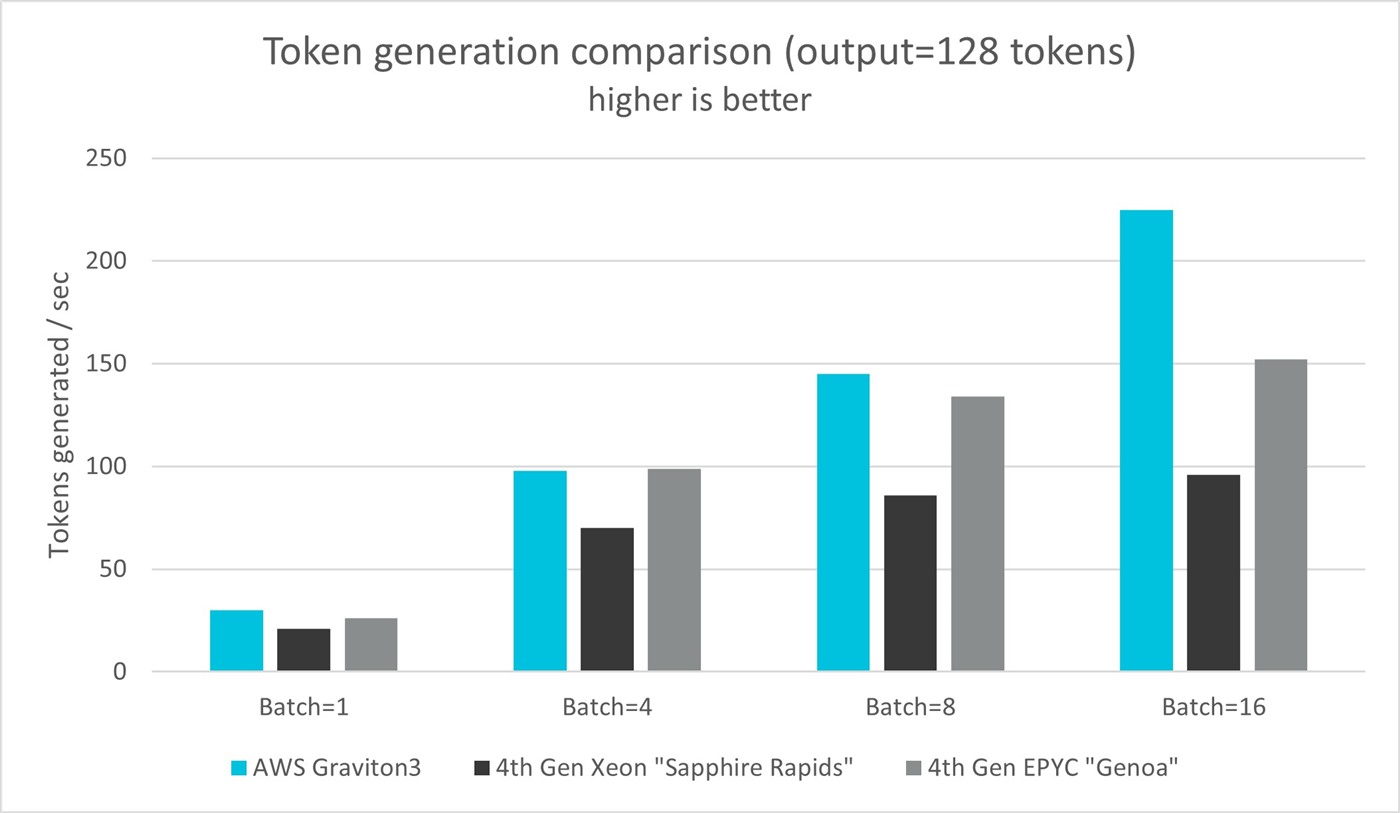 Token generation comparison
