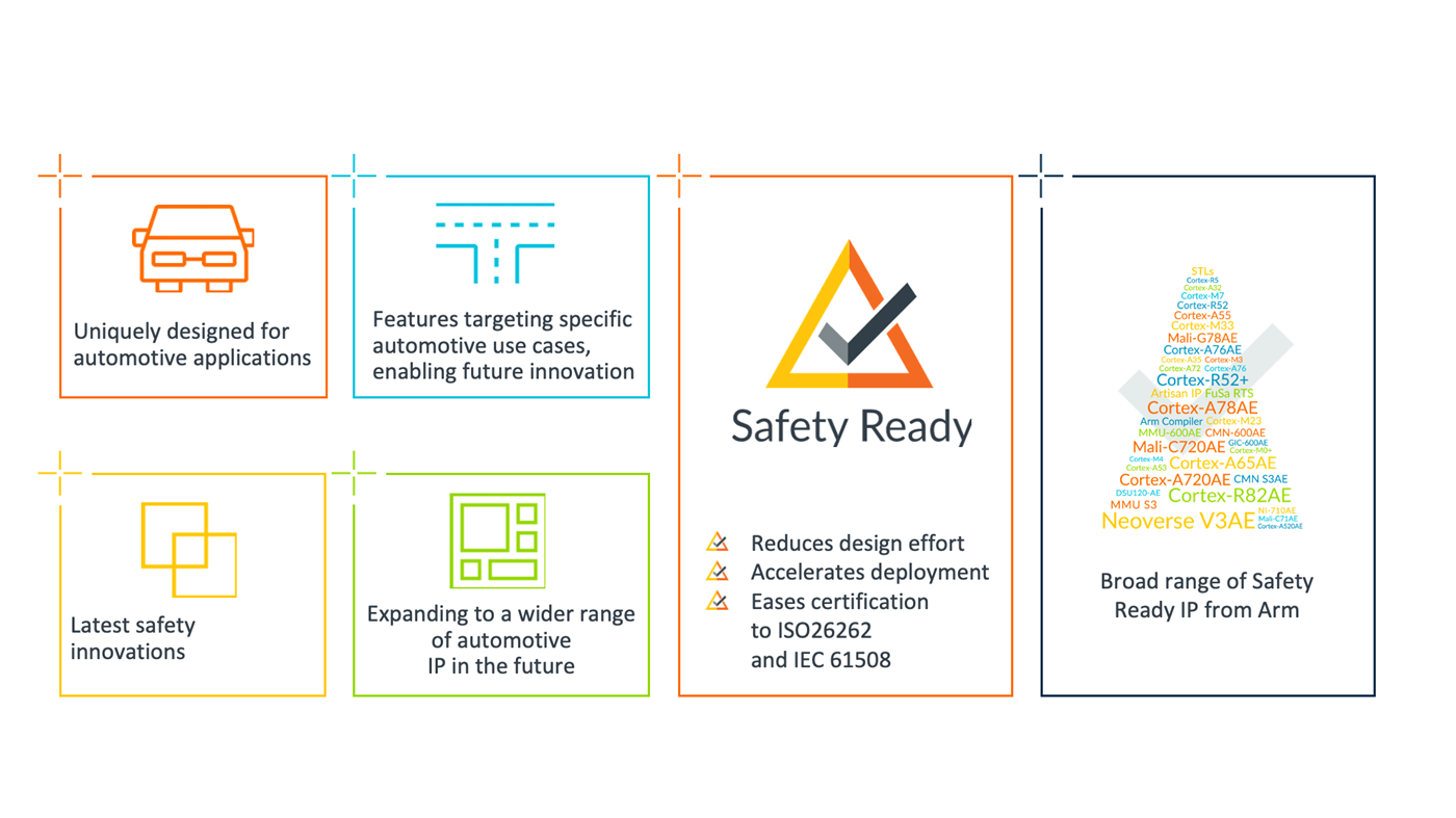 Arm's functional safety capabilities