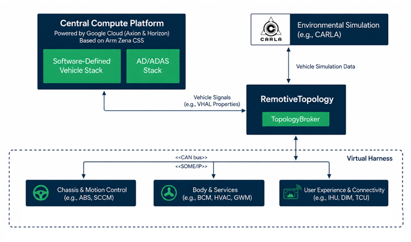RemotiveTopology as the Virtual Harness