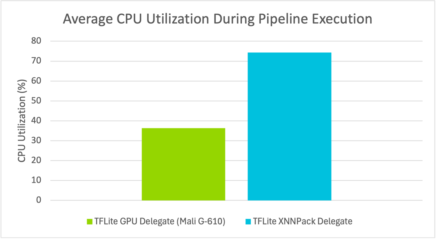 Figure 8: Average CPU utilization during pipeline execution