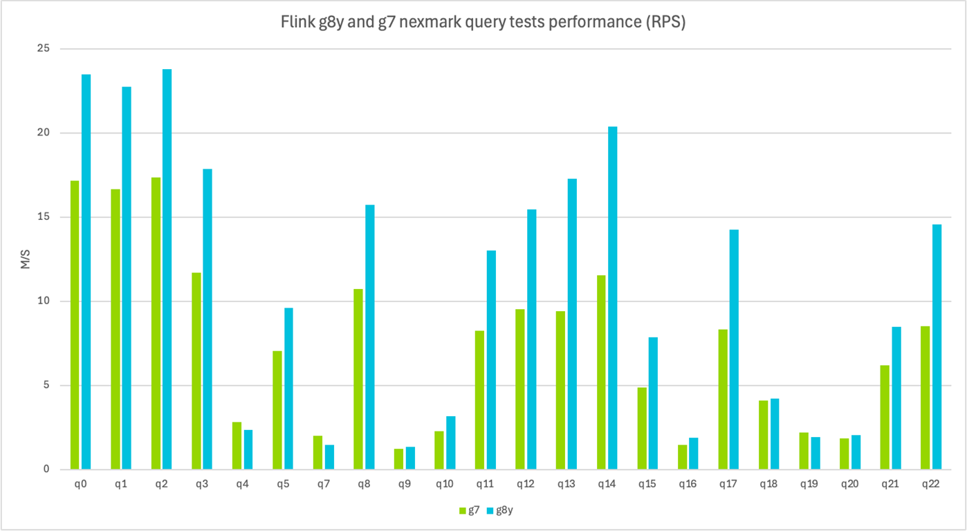  This graph shows Flink g8y and g7 query tests performance comparison.